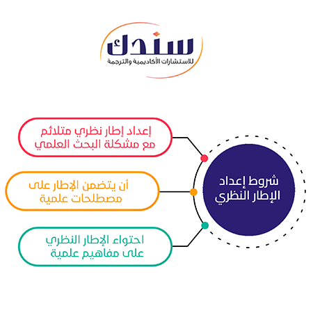 شروط إعداد الإطار النظري