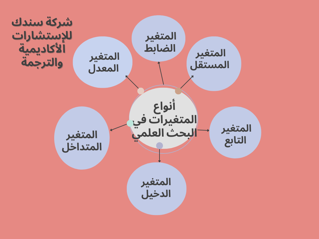 أنواع-المتغيرات-في-البحث-العلمي