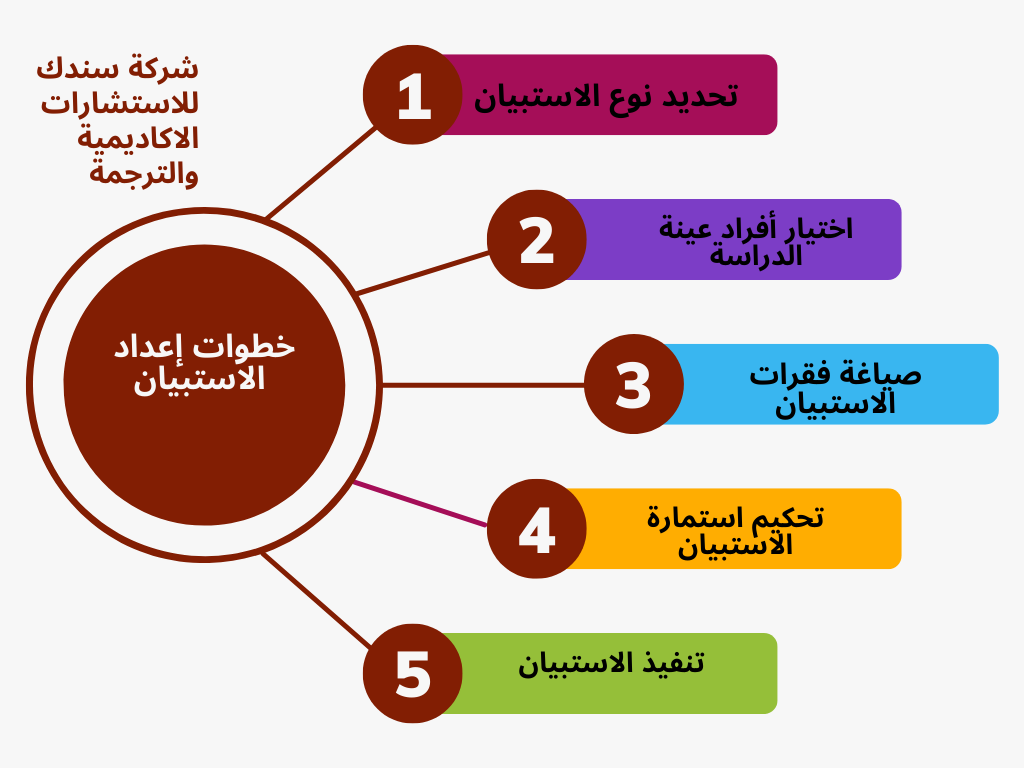 الاستبيان-في-البحث-العلمي