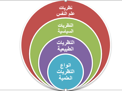 الفرق بين النظرية والفرضية والقانون