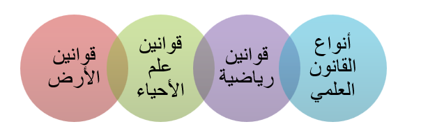 الفرق بين النظرية والفرضية والقانون