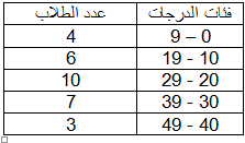 حساب-المنوال-للبيانات-المبوبة