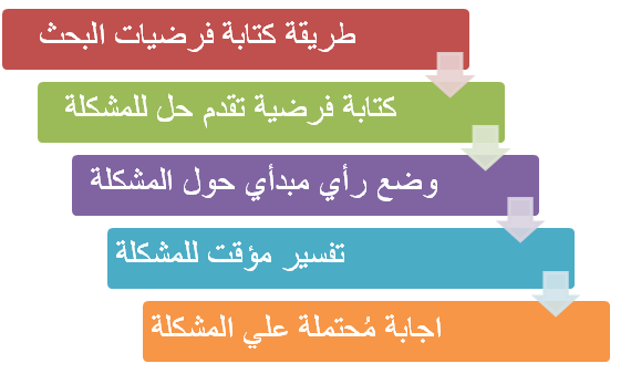 فرضيات البحث العلمي