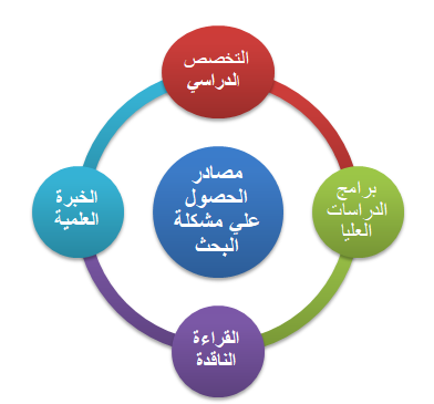 مشكلة البحث العلمي